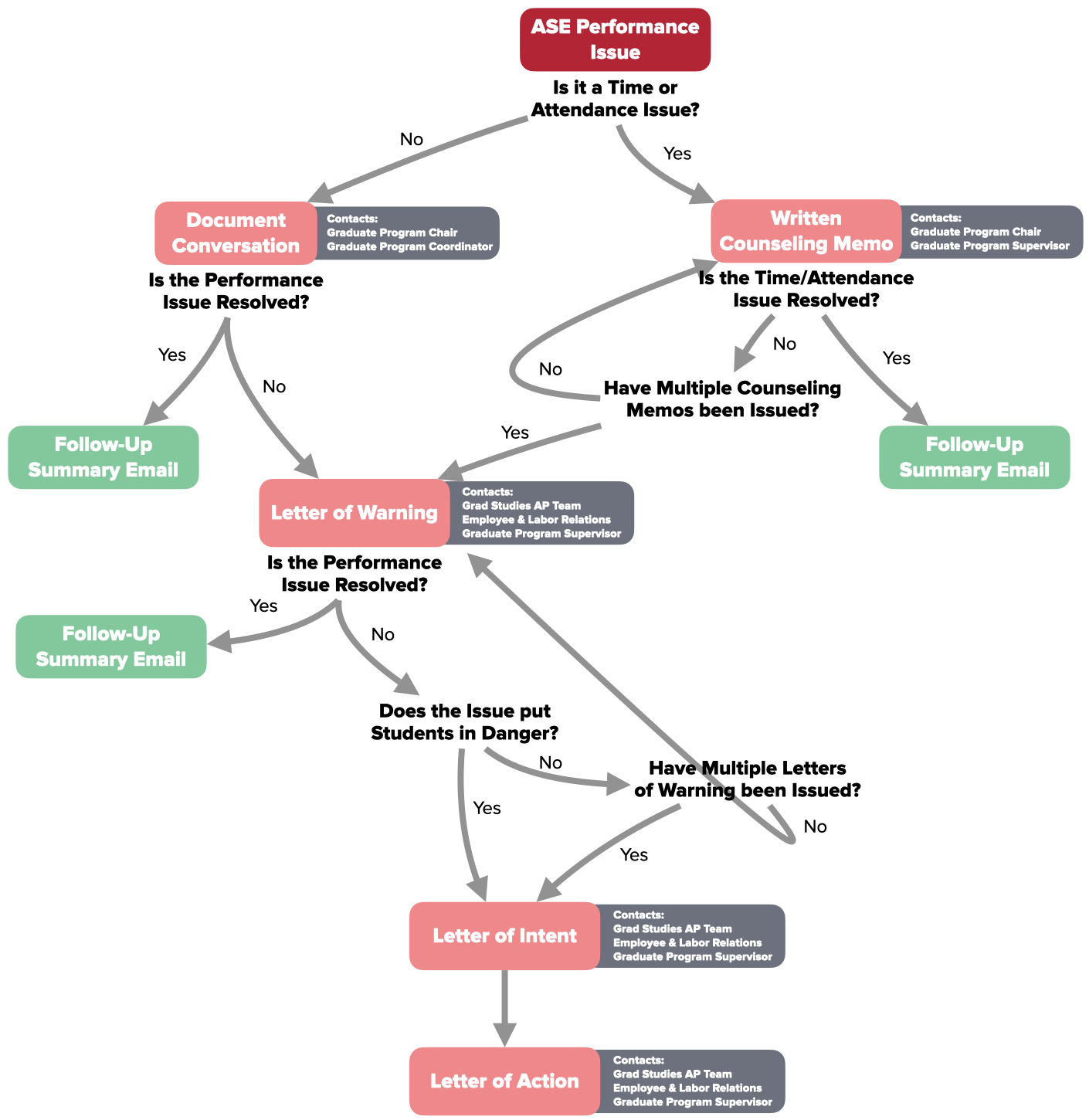 A flowchart describes the steps to handle ASE performance issues. For more detail, please contact woangel@ucdavis.edu.
