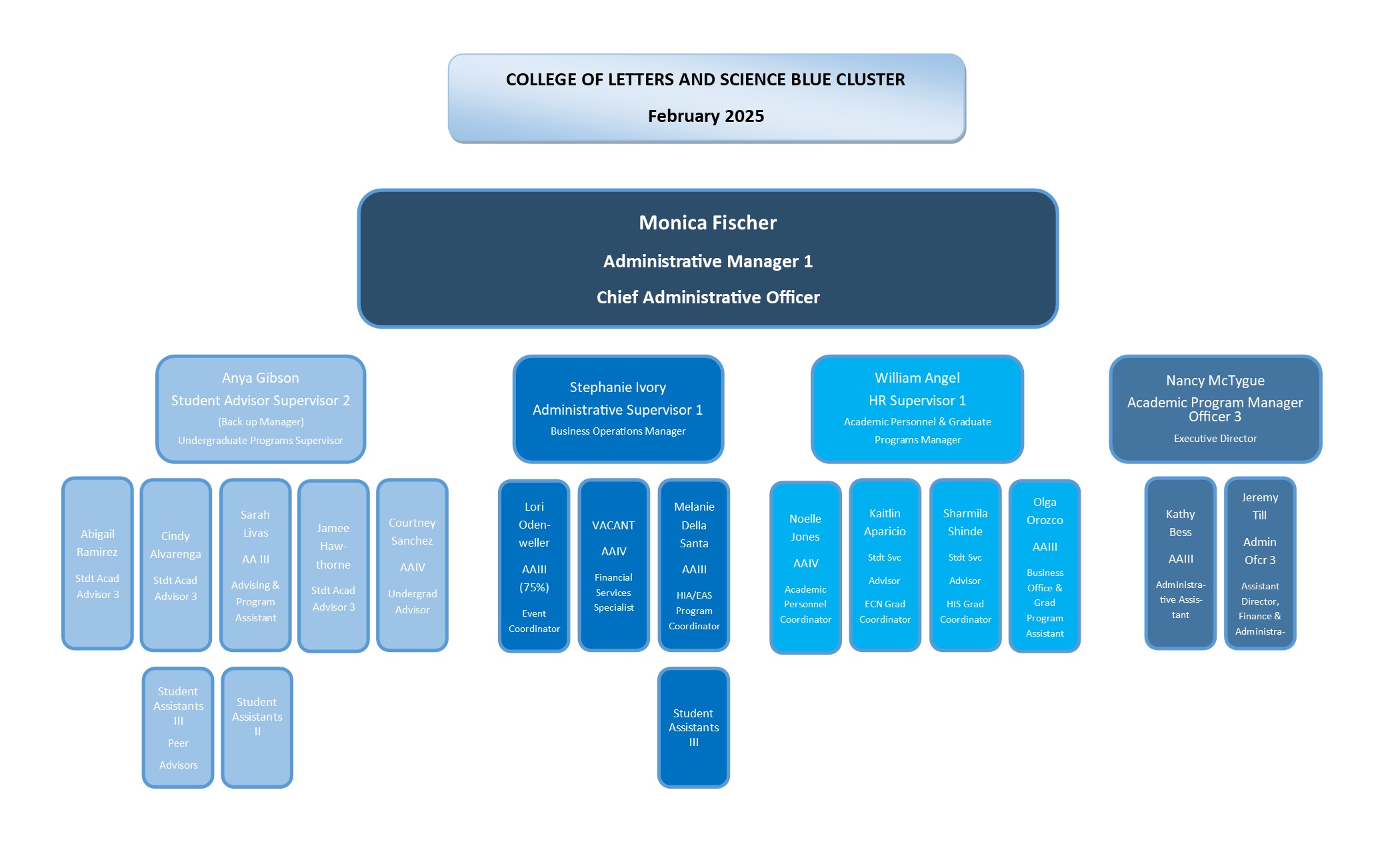 SS Blue Cluster org chart with CPSE - February 2025